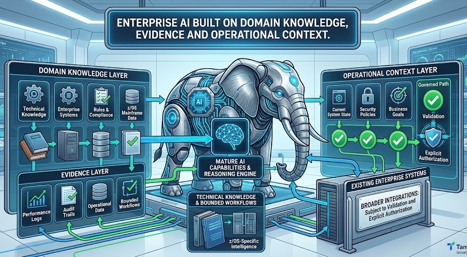 Enterprise AI built on domain knowledge, evidence and operational context
