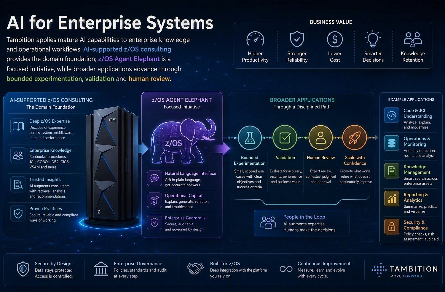 Enterprise AI applications and intelligent workflow visual