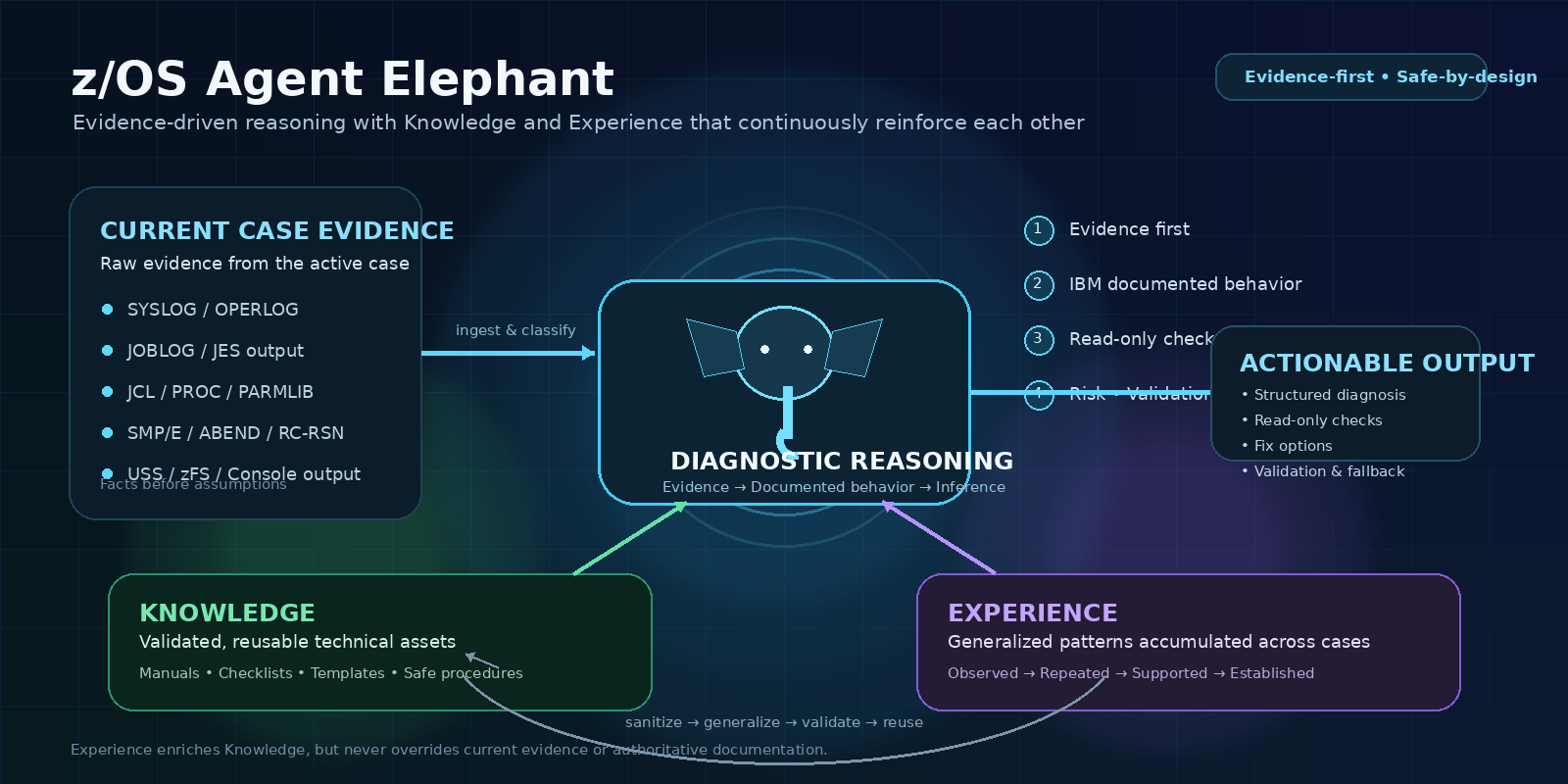 Structured thinking and reasoning process for z/OS Agent Elephant
