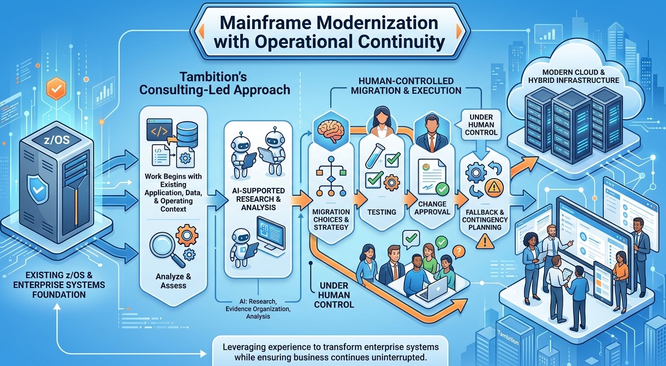 Mainframe knowledge and experience visual