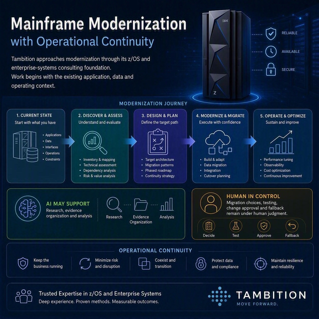 Mainframe modernization transformation visual
