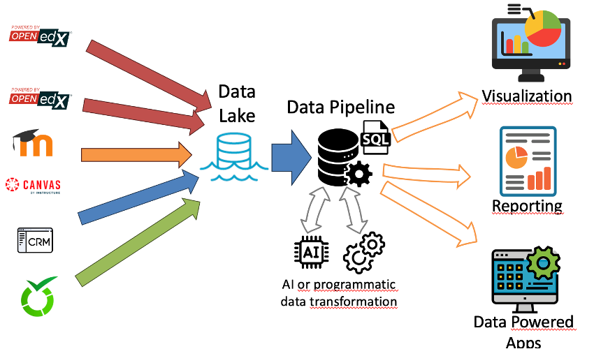 Cross-platform modernization visual