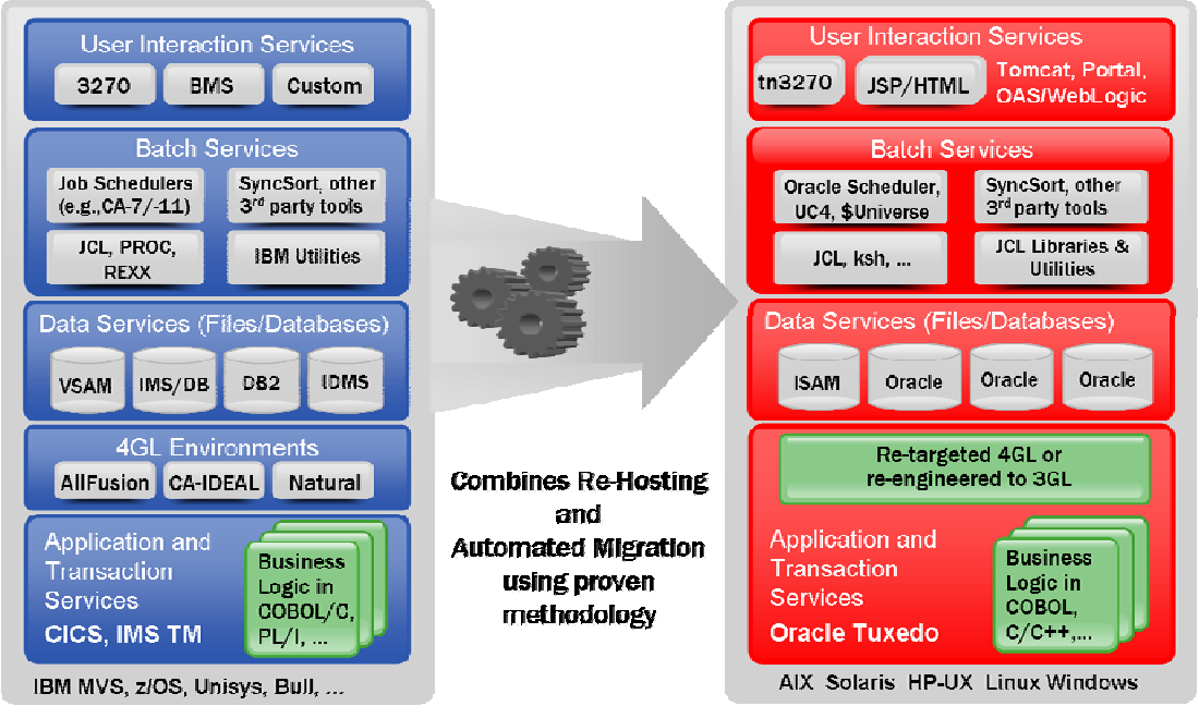 Application rehost modernization visual